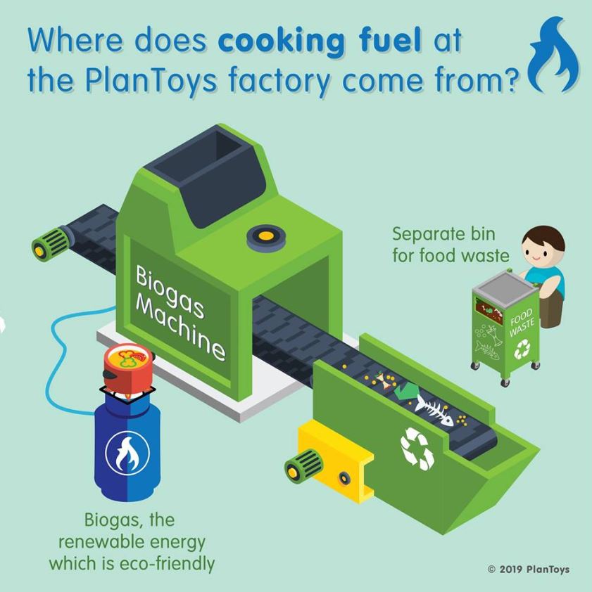 PlanToys Bio-gas Production
